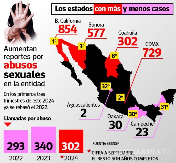 $!Aceleran denuncias de mujeres coahuilenses, reportan un abuso sexual al día: SESNSP