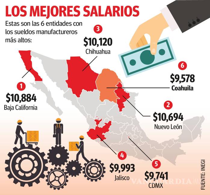 $!Coahuila, en el top 6 en salarios promedio en sector manufacturero: Inegi