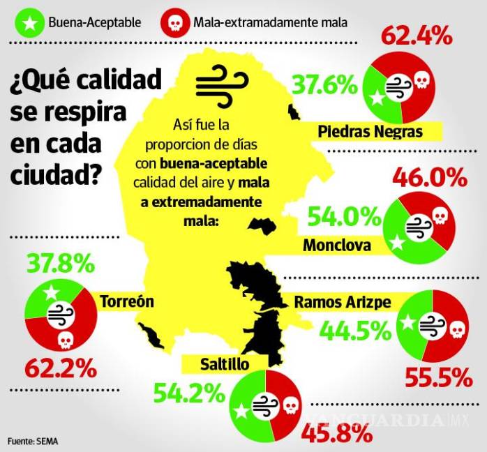 $!Malo a extremadamente malo, aire de Saltillo en 46% de los días; en Ramos escala hasta el 55%