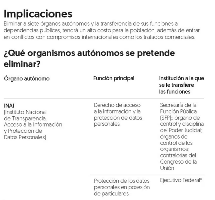 $!Consumidores enfrentarán consecuencias de sobrerrepresentación y extinción de entes autónomos, advierten