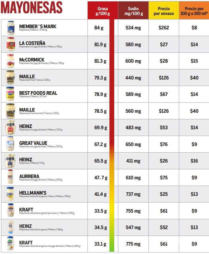 $!¿Usas mayonesa para tu ensalada, sándwich o hamburguesa?... ¡Cuidado! Según Profeco, estas son las más dañinas por su alto contenido de grasa y sodio