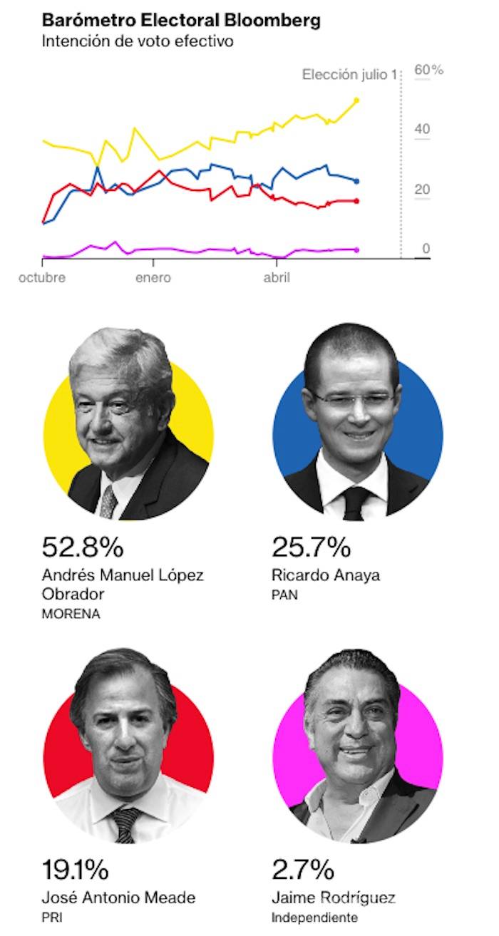 $!AMLO se pone en la cima de las encuestas Bloomberg: Llega a 52.8% - #Candidatum