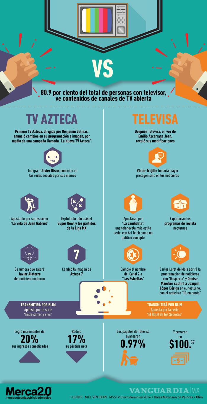 $!Televisa y TV Azteca se renuevan, pero ¿realmente hicieron cambios?