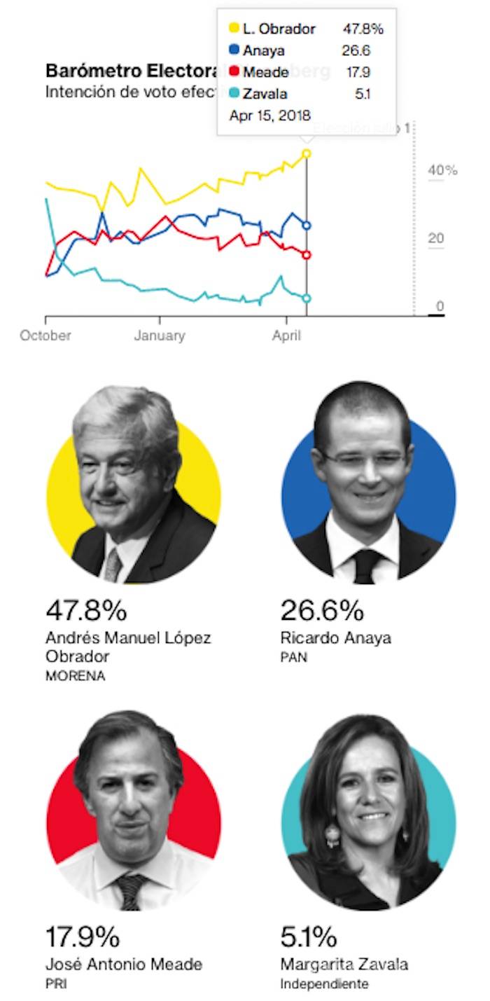 $!AMLO alcanza máximo histórico, según Bloomberg: 47.80%; Meade, Anaya y Margarita retroceden