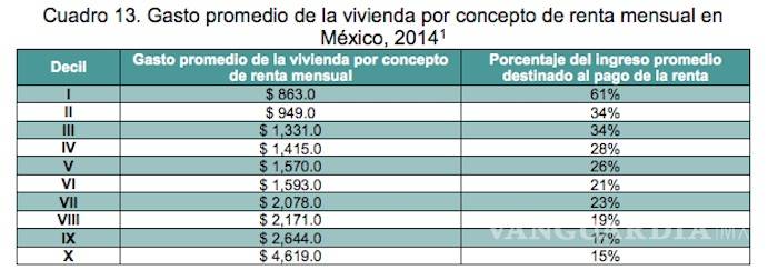 $!La mayoría de mexicanos no pueden comprar casa, se les va 61% del salario en renta