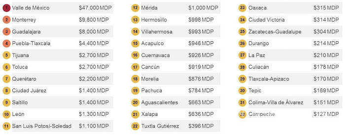 $!Cuesta congestionamiento vial 94 mil millones de pesos al año en México: IMCO
