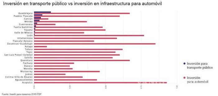 $!Cuesta congestionamiento vial 94 mil millones de pesos al año en México: IMCO