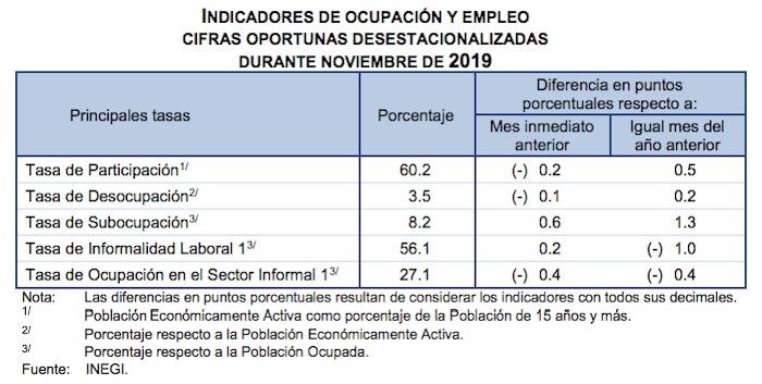 $!Desempleo en noviembre llega al 3.4% en México: Inegi