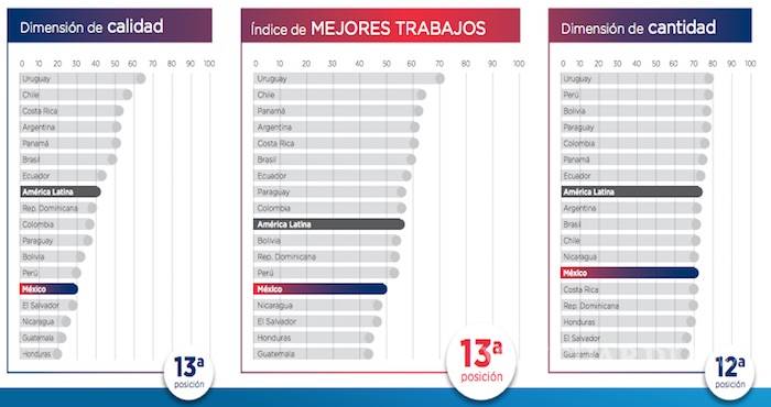 $!México tiene los peores salarios de AL y sus ciudadanos, empleos de mala calidad: BID