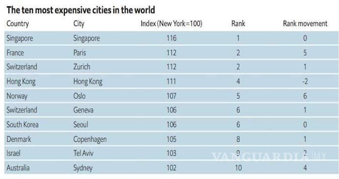 $!CDMX es la ciudad que más se encareció de 133 en el mundo, en un año: The Economist