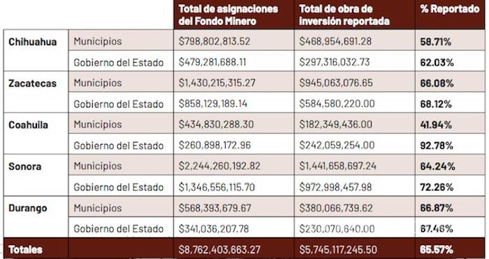 $!Cinco estados 'perdieron' más de 3 mil millones de pesos del Fondo Minero