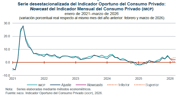 $!Los valores del IMCP y de los estimadores son cercanos y no difieren tanto.