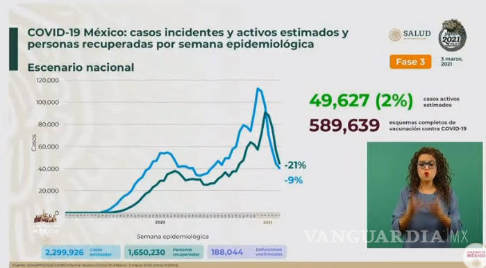 $!México registra 857 decesos por COVID-19 en las últimas 24 horas y 7 mil 793 nuevos casos