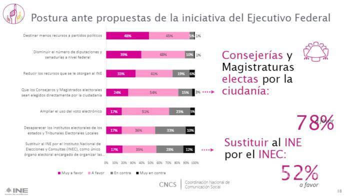 $!51% de mexicanos está a favor de una reforma electoral, según encuesta del INE