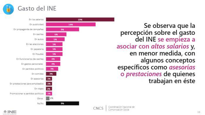 $!51% de mexicanos está a favor de una reforma electoral, según encuesta del INE