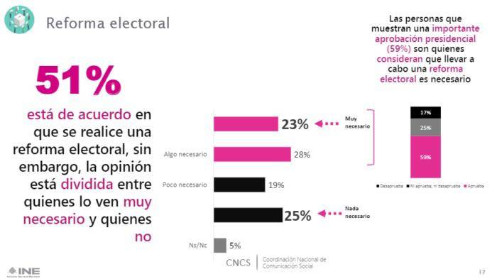 $!51% de mexicanos está a favor de una reforma electoral, según encuesta del INE