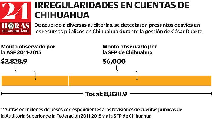 $!¿Y el otro Duarte que huyó con casi 9 mil millones?, aún no lo encuentran