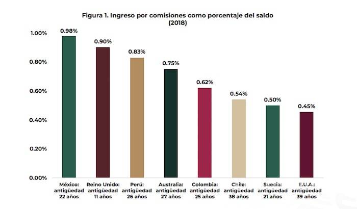 $!En México las Afores cobran el doble de las comisiones que se pagan en EU, Suecia, Chile