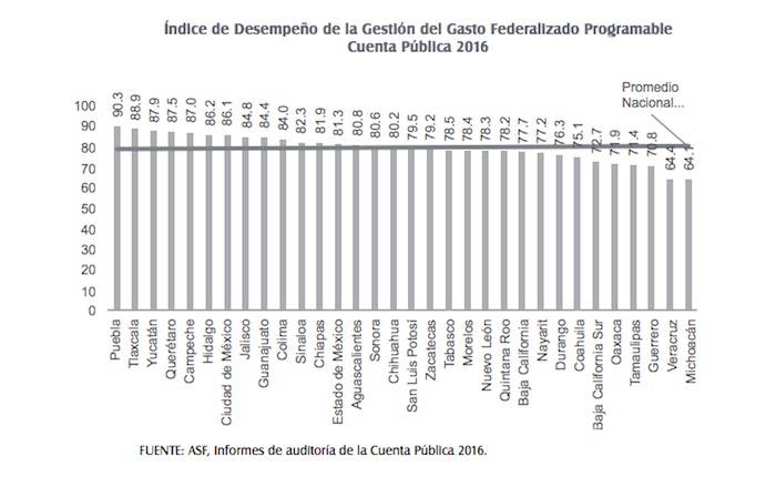 $!Veracruz, Guerrero y Michoacán son los más opacos y con el peor uso de recursos federales: ASF