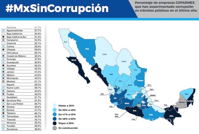 $!Corrupción afectó al 41.7% de empresarios que realizaron un trámite público, denuncia Coparmex