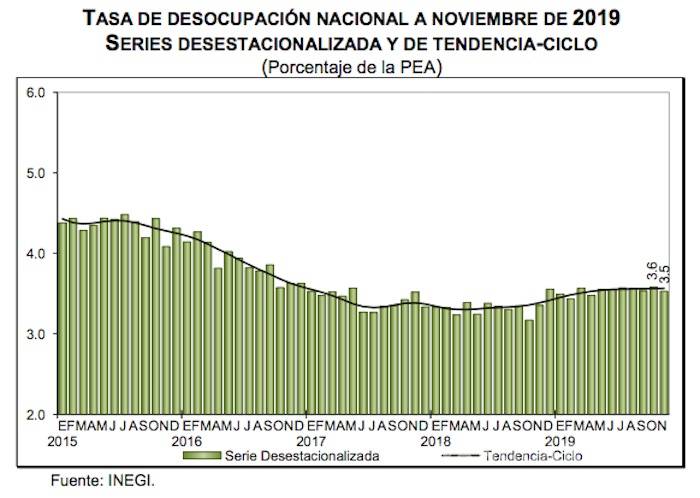 $!Desempleo en noviembre llega al 3.4% en México: Inegi