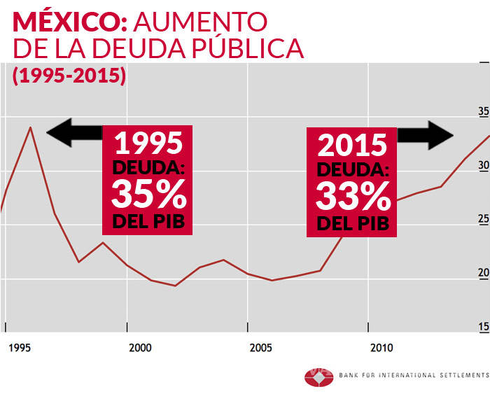 $!Analistas alertan a México: la deuda pública casi tiene el nivel de 1995, y huele a “tequilazo”