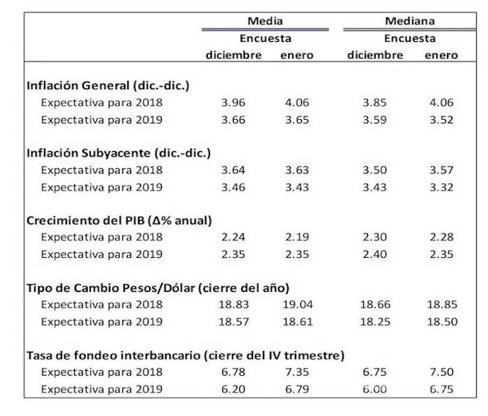 $!Todo mal: bajará el PIB, subirá inflación y se devaluará el peso, advierte Banco de México