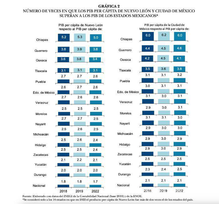 $!Desigualdad económica en México se mantiene en niveles extremos