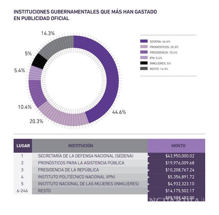 $!PRI, Partido Verde y Nueva alianza presentan iniciativa para regular propaganda gubernamental