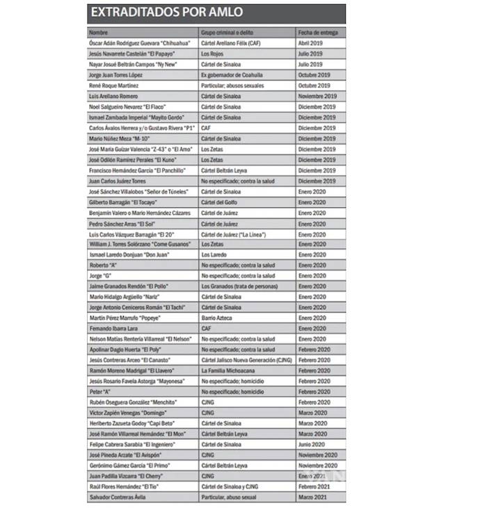 $!México ha extraditado a 44 capos con AMLO; EU reclama a otros 86