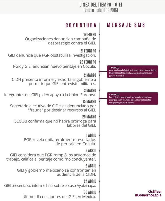 $!Sí hubo espionaje en contra del GIEI: Citizen Lab