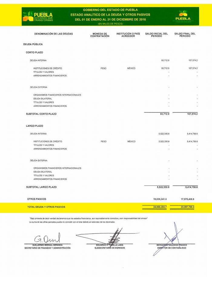 $!Moreno Valle ocultó incluso al Congreso de Puebla que adquiría 200% más deuda que Mario Marín