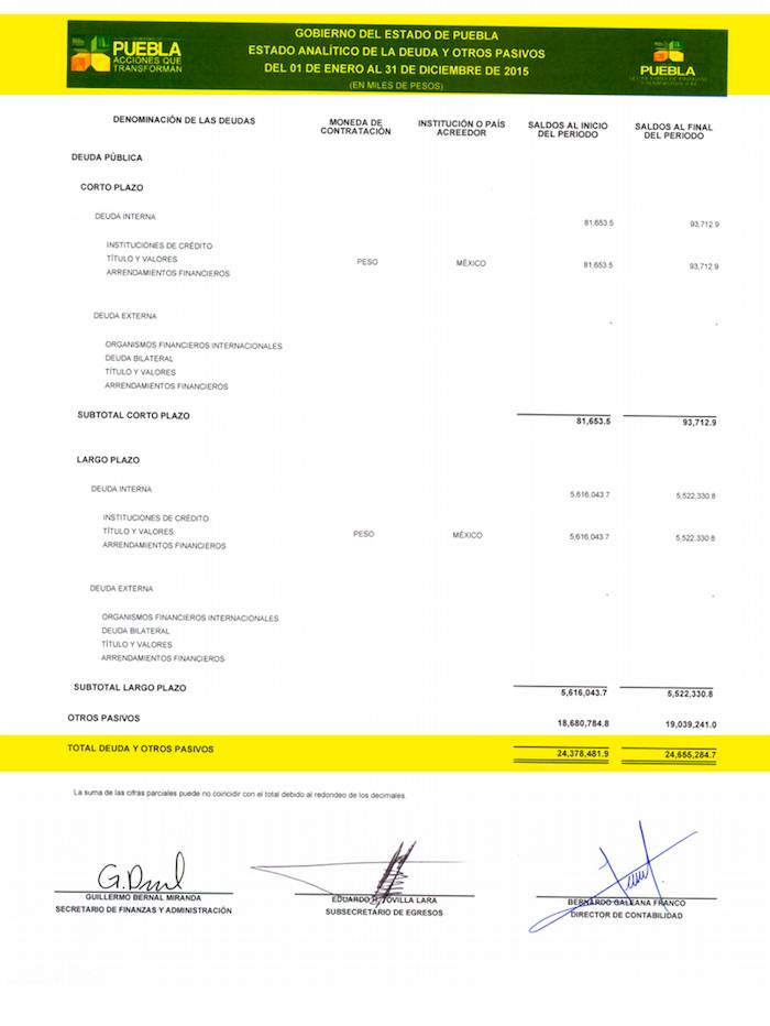 $!Moreno Valle ocultó incluso al Congreso de Puebla que adquiría 200% más deuda que Mario Marín