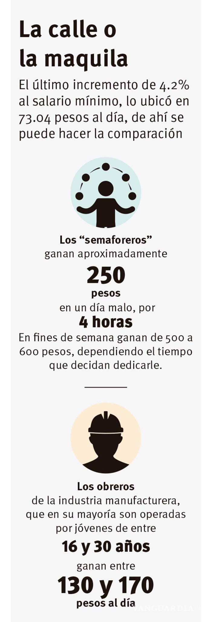 $!Ser ‘millenial’… y ganarse la vida bajo un semáforo