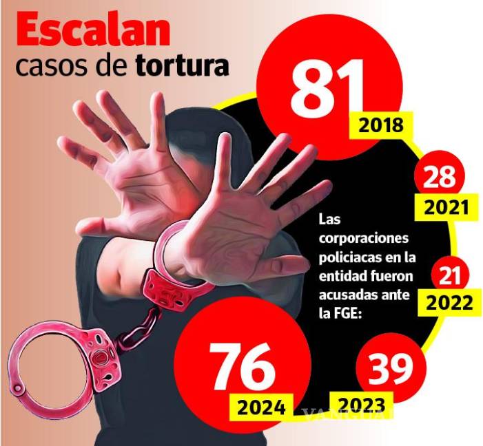 $!Coahuila: crecen casi al doble investigaciones por tortura policiaca