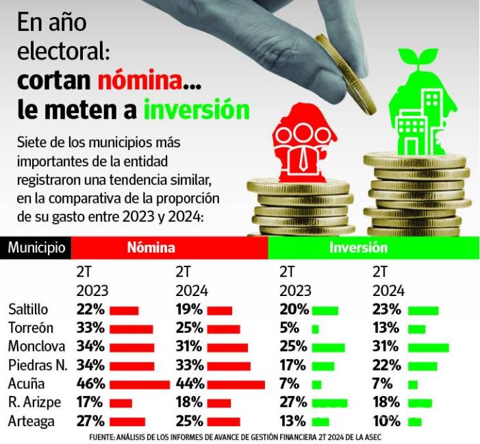 $!En pleno año electoral, municipios cortaron nómina y le metieron acelerador a la obra pública