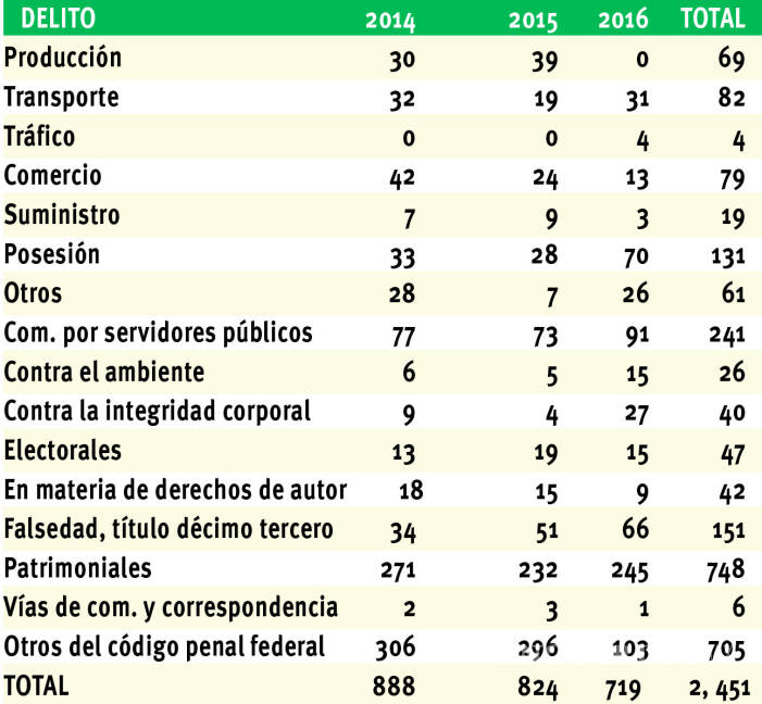 $!Delitos federales en Coahuila disminuyeron en los últimos años