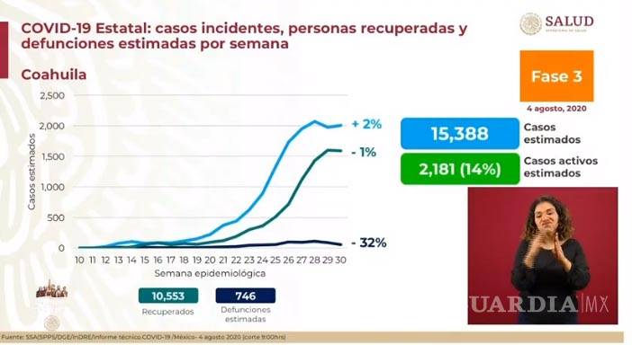 $!Coahuila, arriba de la media nacional en contagios de COVID-19: Secretaría de Salud