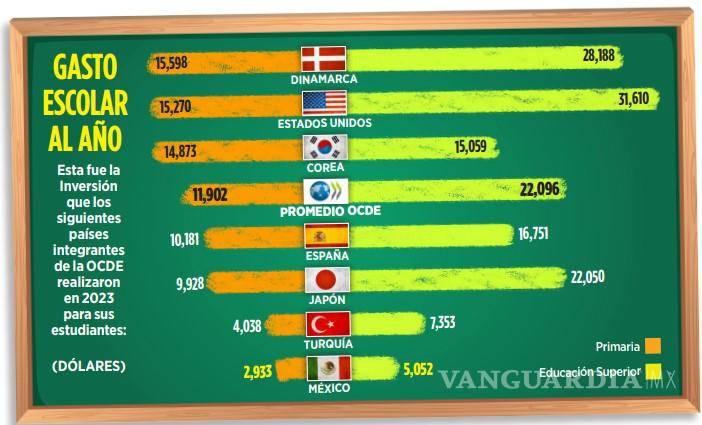 $!Cae 18% inversión en educación inicial