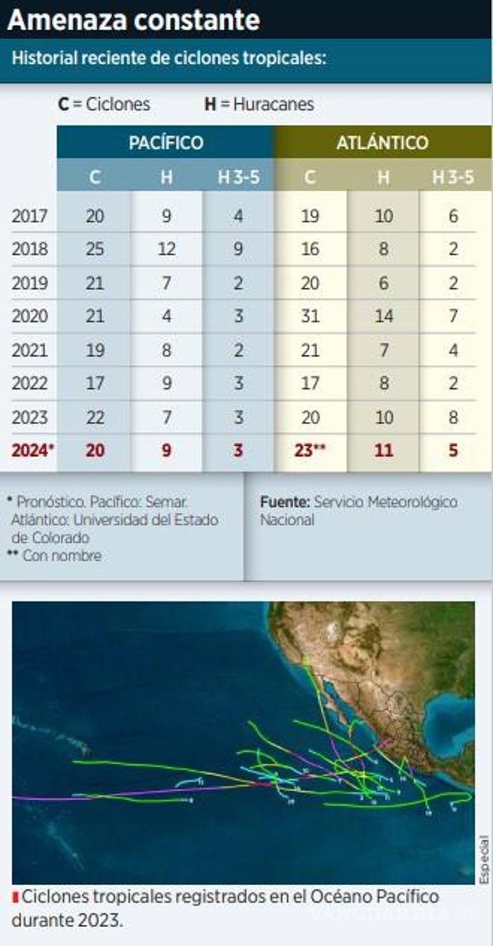 $!Prevén en Atlántico intensos huracanes