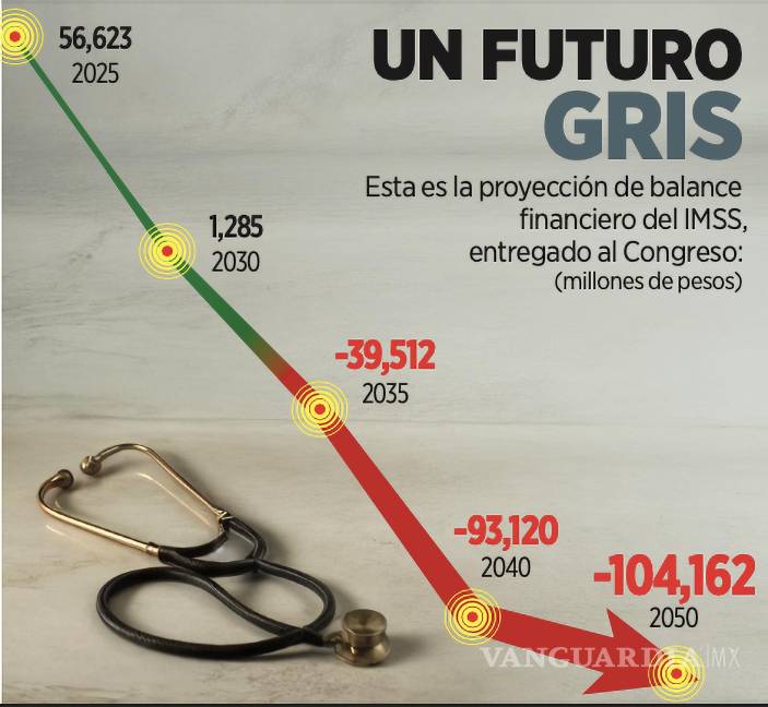 $!”A partir de 2037 se presenta un déficit actuarial. En comparación con la evaluación del año anterior, la suficiencia financiera se redujo un año”, dice el IMSS.