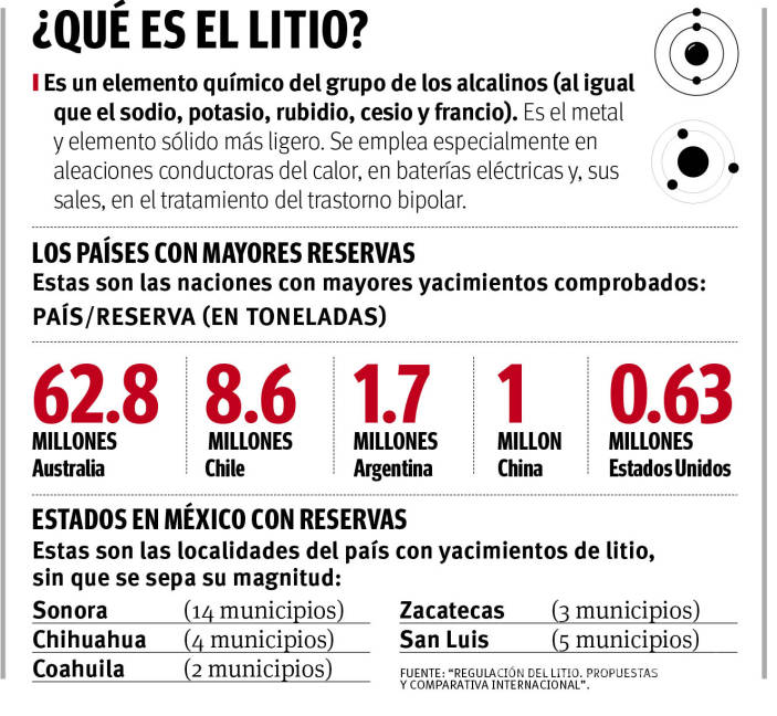 $!Coahuila, con reservas del ‘petróleo del futuro’, es uno de los cinco estados con yacimientos de litio