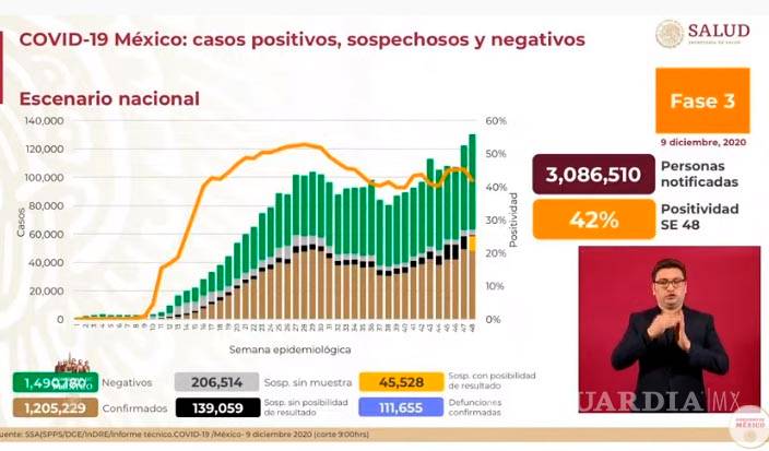 $!México registra 11 mil 974 nuevos casos de COVID-19 y 781 muertes en las últimas 24 horas