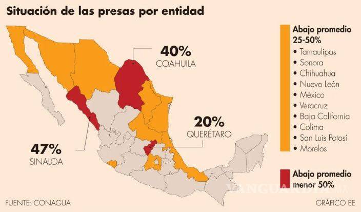$!Coahuila, entre las 13 entidades con niveles alarmantemente bajos de agua en presas