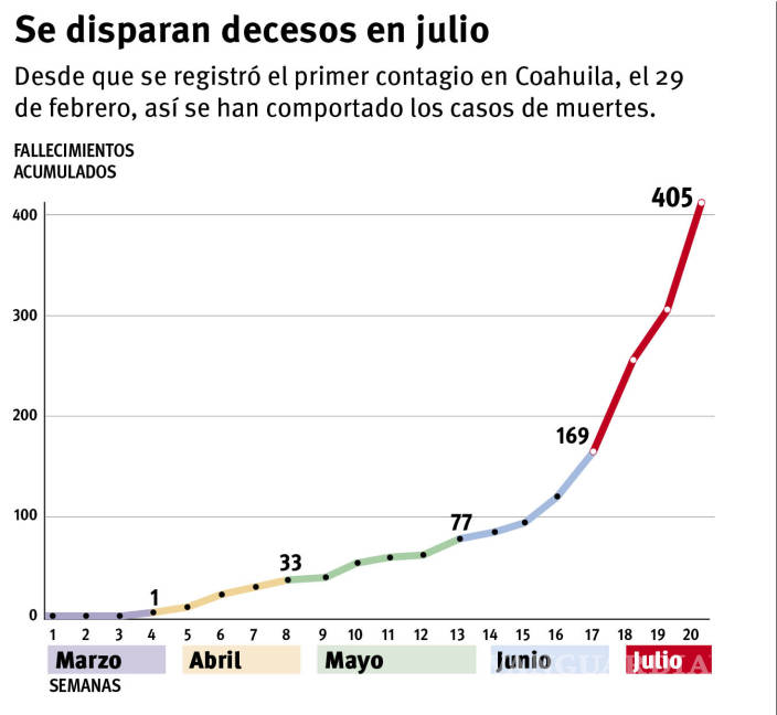 $!Coronavirus, cada vez más letal: última semana en Coahuila registra 25% de las muertes totales