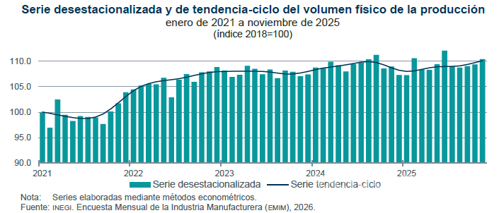 $!Aquí se observa que el aumento de la producción física se ha mantenido desde 2021.