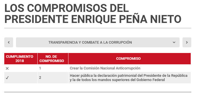 $!Enrique Peña Nieto se va sin cumplir sus promesas; suma tres millones de mexicanos a la pobreza