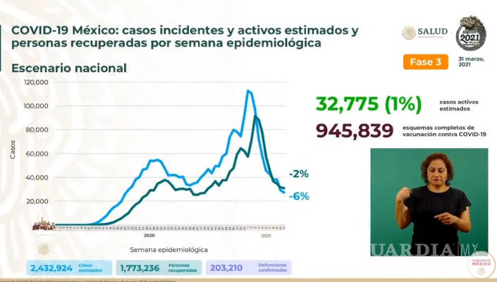 $!Al cierre de marzo, México registra 577 muertes por Covid-19 y 5 mil 977 contagios en las últimas 24 horas