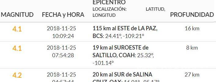 $!Solo deja ‘susto’ sismo de 4.1 grados en Saltillo