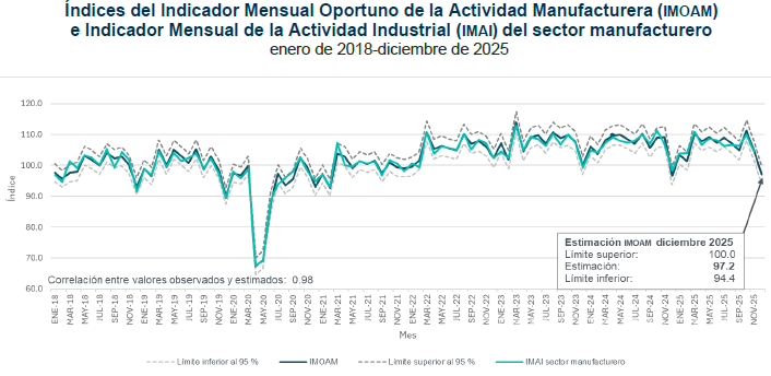 $!De color azul es la serie de tiempo del IMOAM y de verde es el registro del IMAI entre 2018 hasta 2025.
